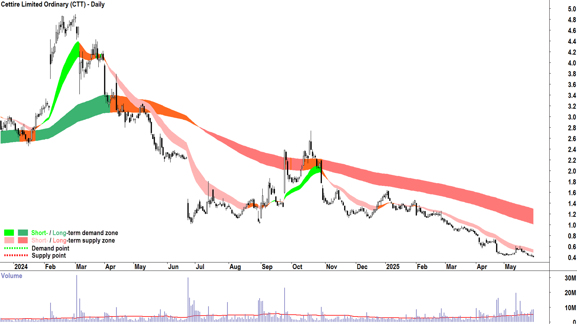 Cettire (ASX-CTT) daily chart 29 May 2025
