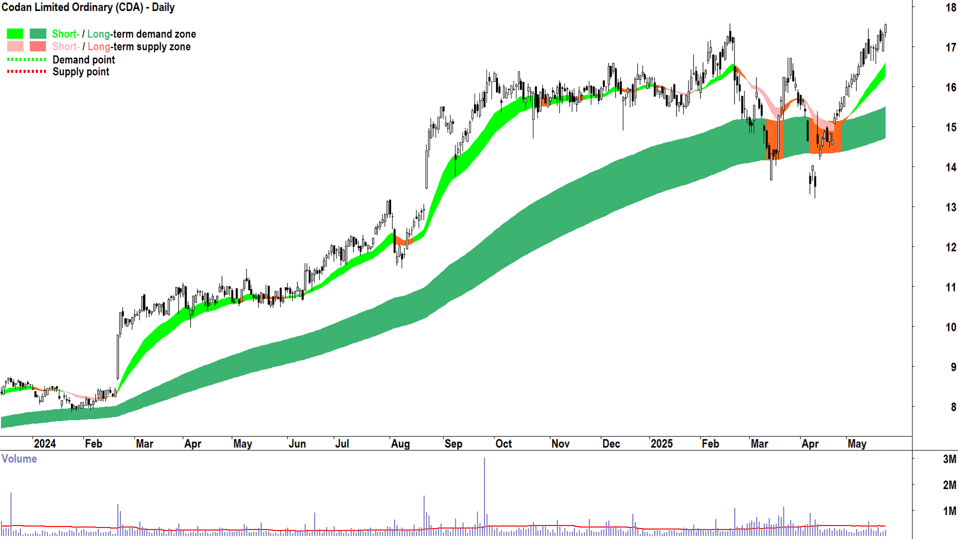 Codan (ASX-CDA) daily chart 23 May 2025