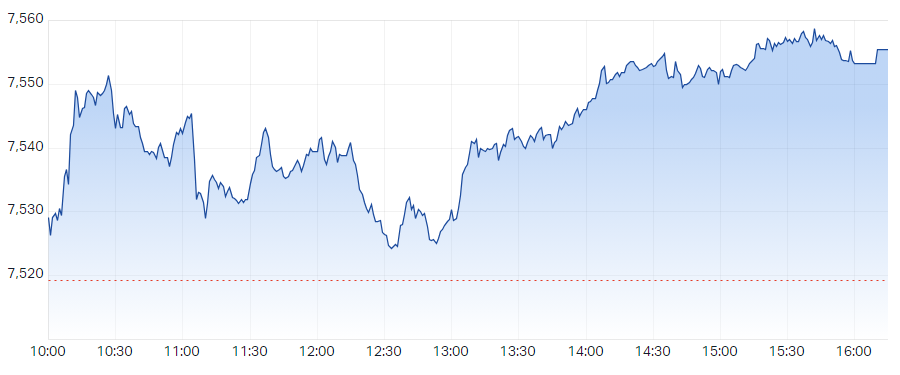 S&P ASX 200 (XJO) Intraday Chart 25 Jan 2024