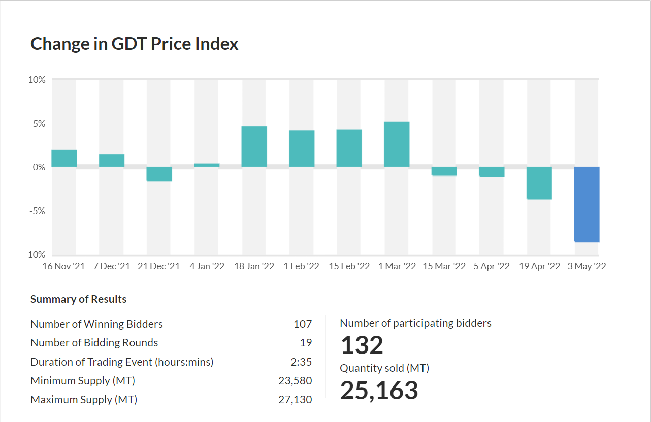 A graph showing changes to the GDT index (source: GDT) 