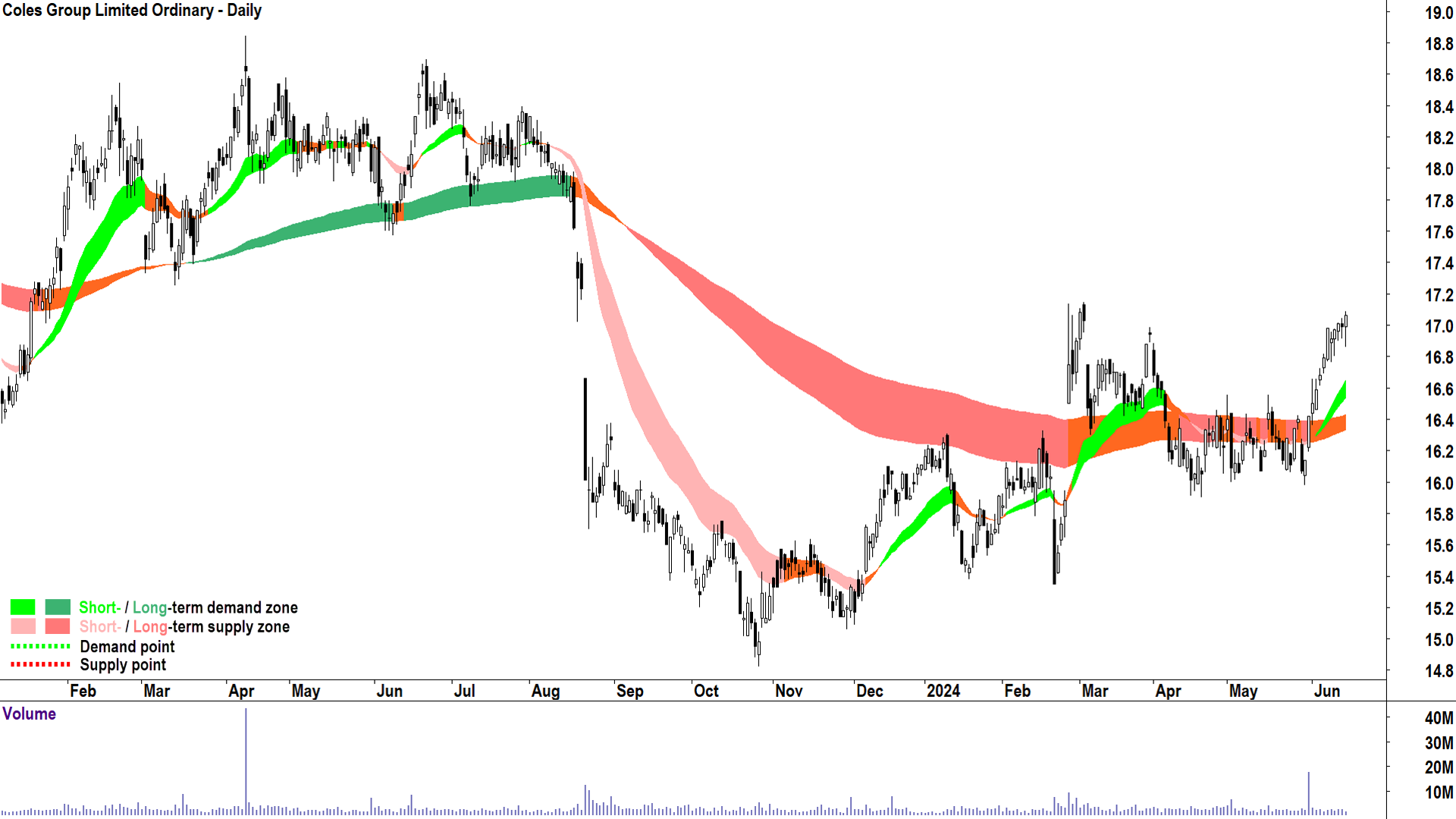 Coles Group (ASX-COL) chart 15 June 2024