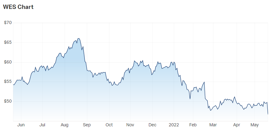 2022-05-19 11 57 52-Wesfarmers Ltd (ASX WES) Share Price - Market Index