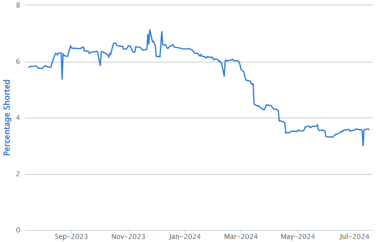 2024-07-24 11 33 44-ShortMan - Short position graph for HVN