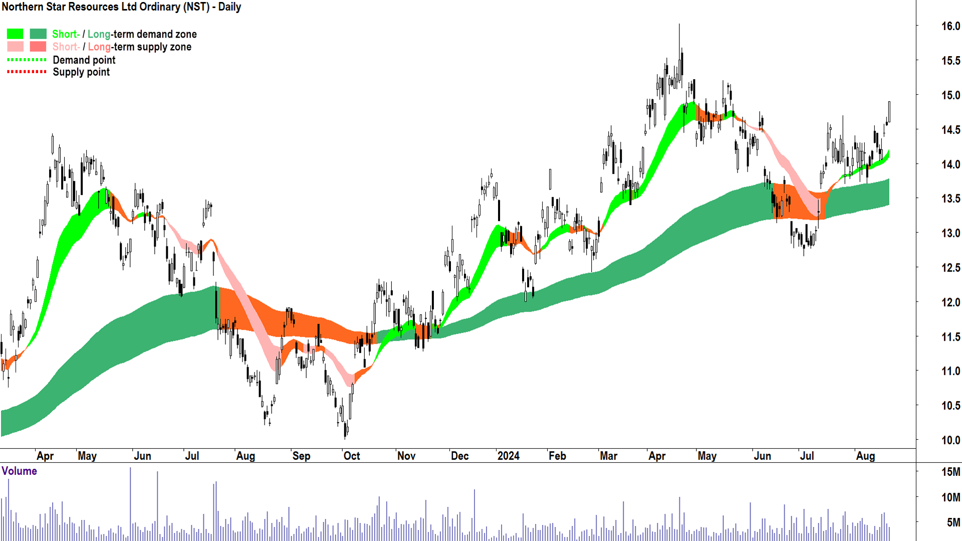 ChartWatch ASX Scans: Data#3, Evolution Mining, Healius, Lynas Rare ...