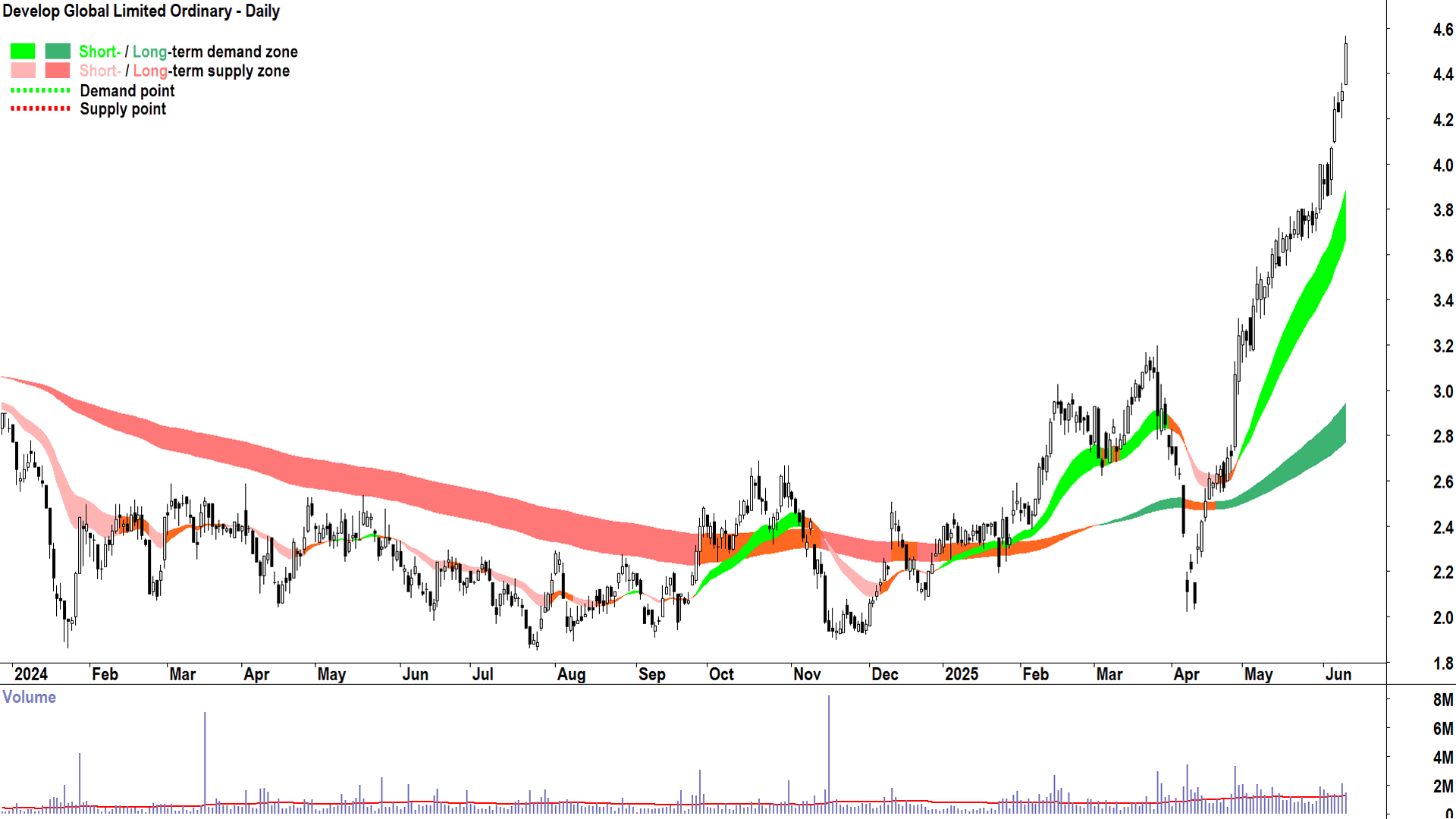 Develop Global (ASX-DVP) daily chart 11 June 2025