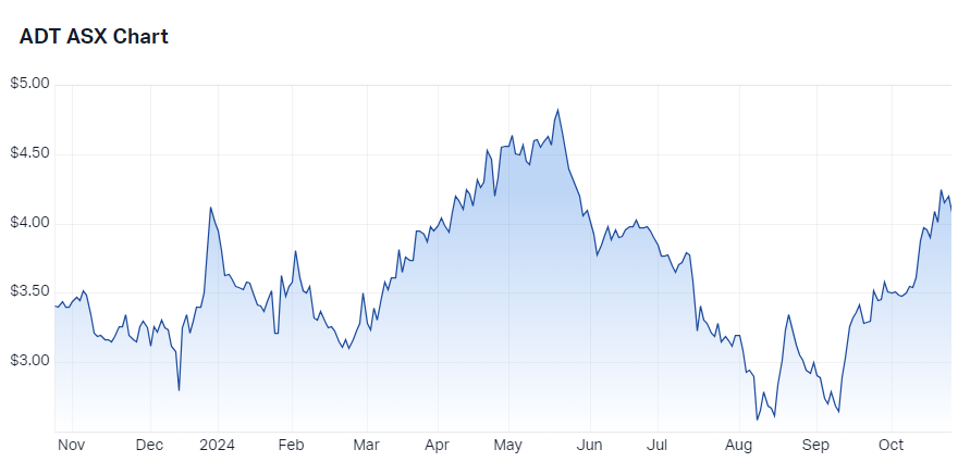 Adriatic Metals (ASX-ADT) chart 24 October 2024