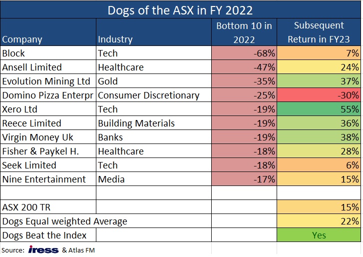 Dogs1 FY23