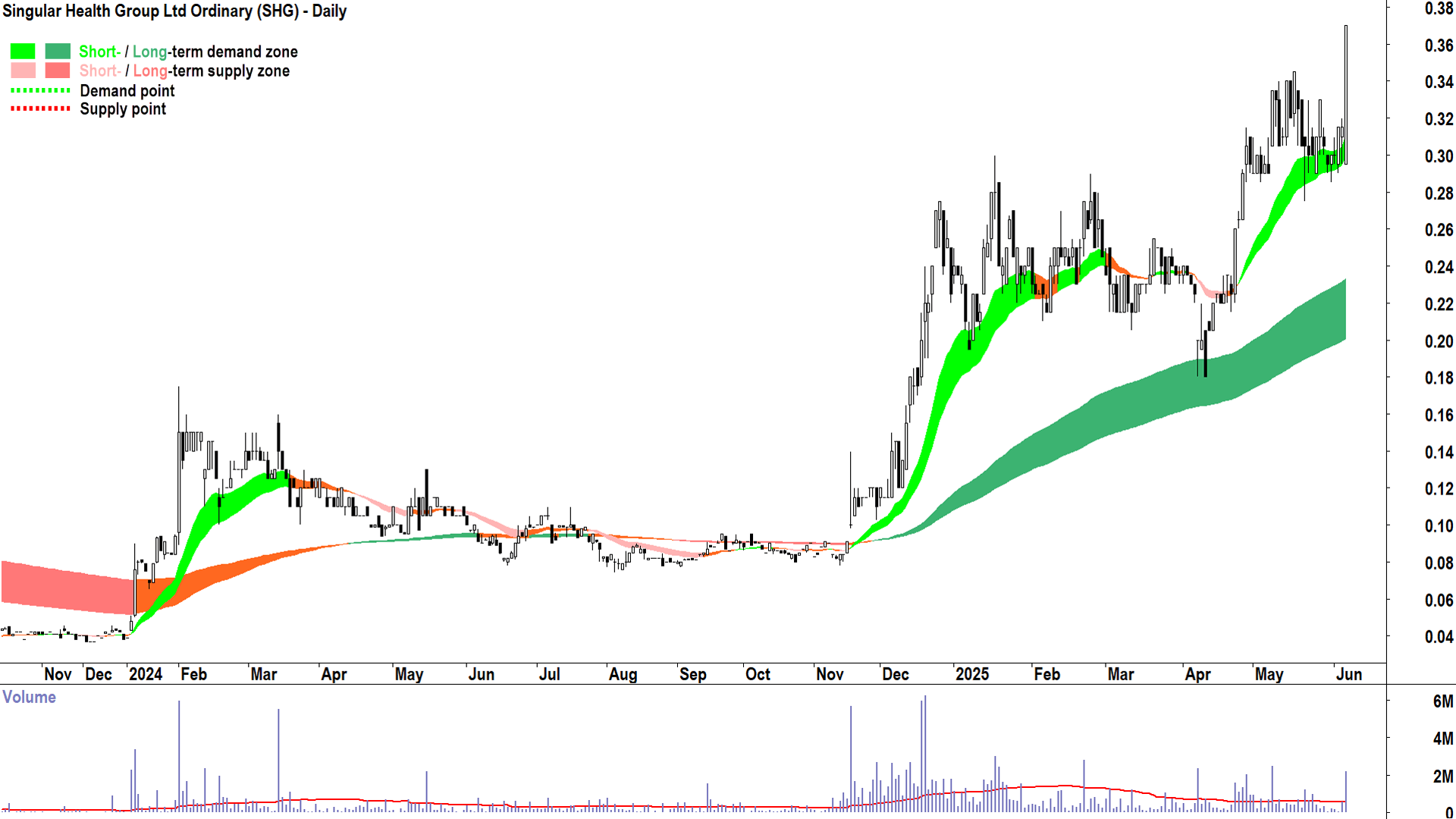 Singular Health Group (ASX-SHG) daily chart 5 June 2025