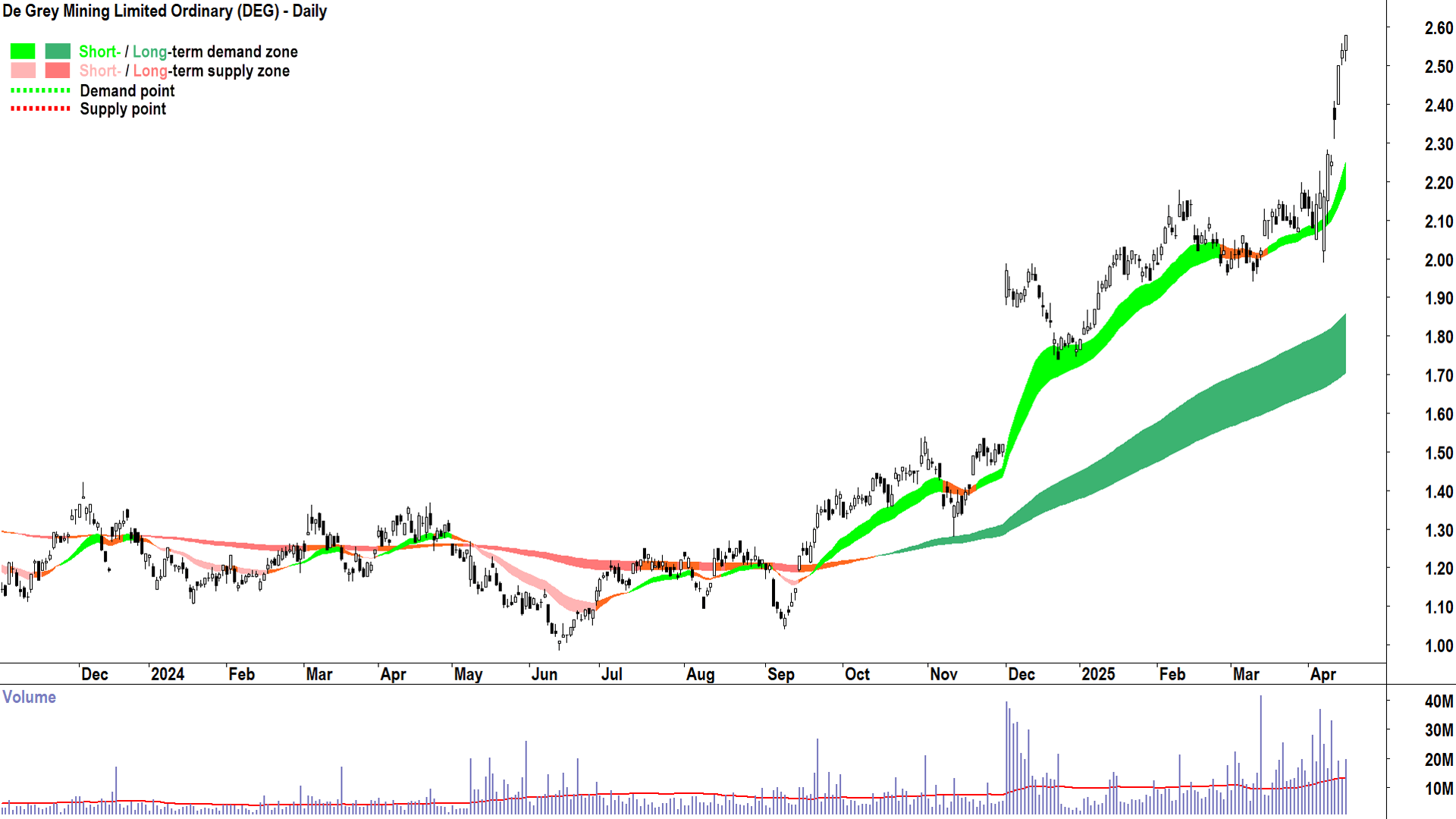 De Grey Mining (ASX-DEG) daily chart 15 April 2025