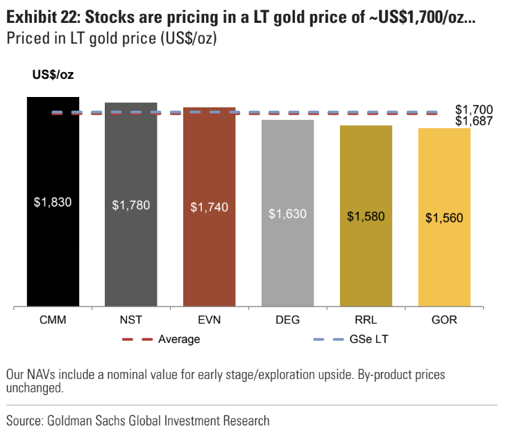 Gold vs Stocks Goldman Sachs