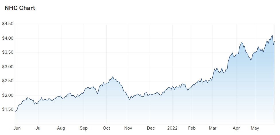 ASX: NHC price chart