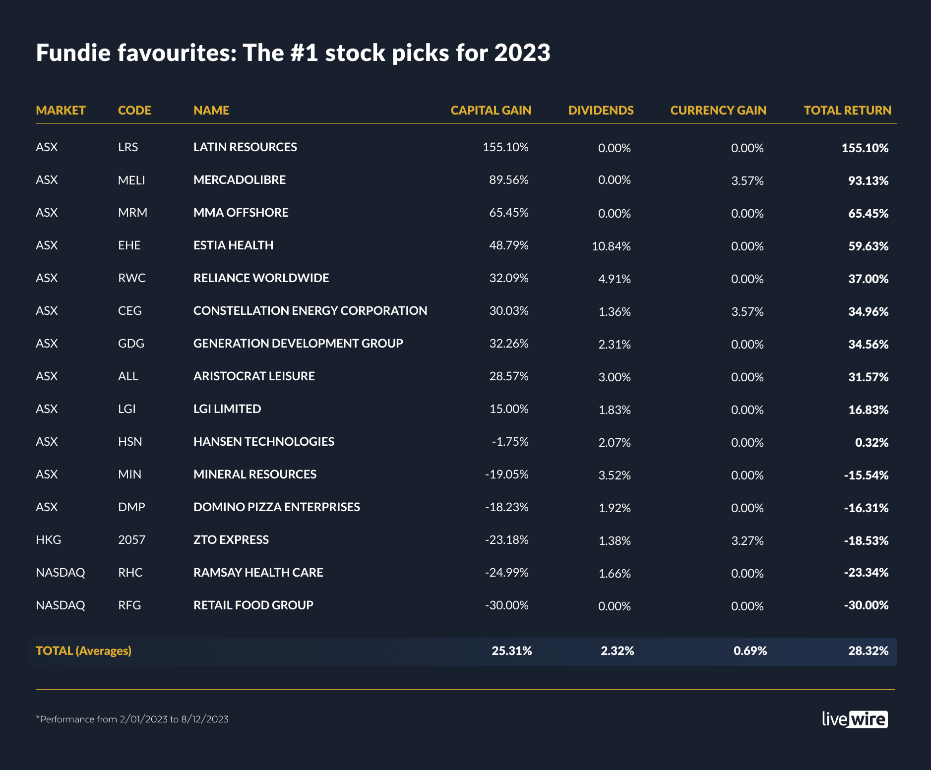 Fundie favourites - The -1 stock picks for 2023 (1)