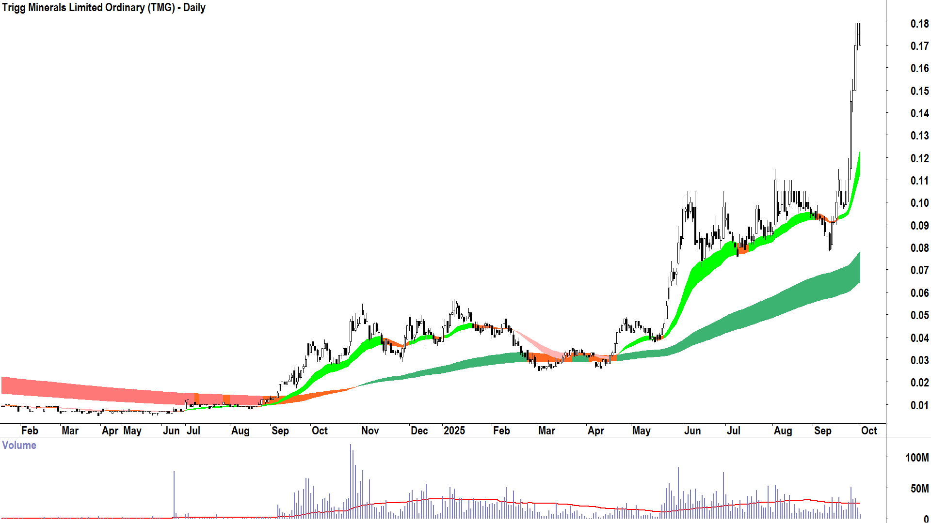 Trigg Minerals (ASX-TMG) daily chart 1 October 2025