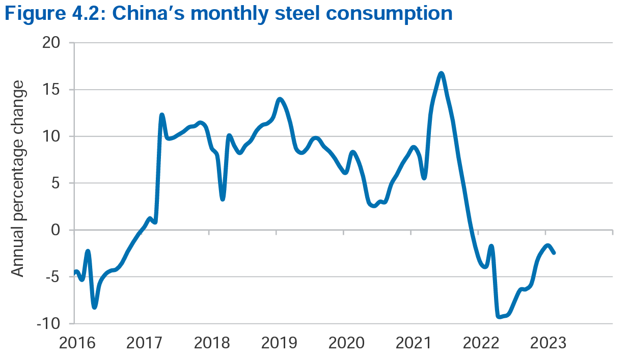 China-s monthly steep consumption
