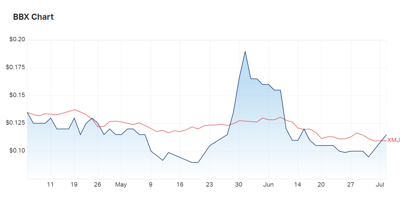 BBX Minerals three month charts show it more or less harmonious with the Materials Index 