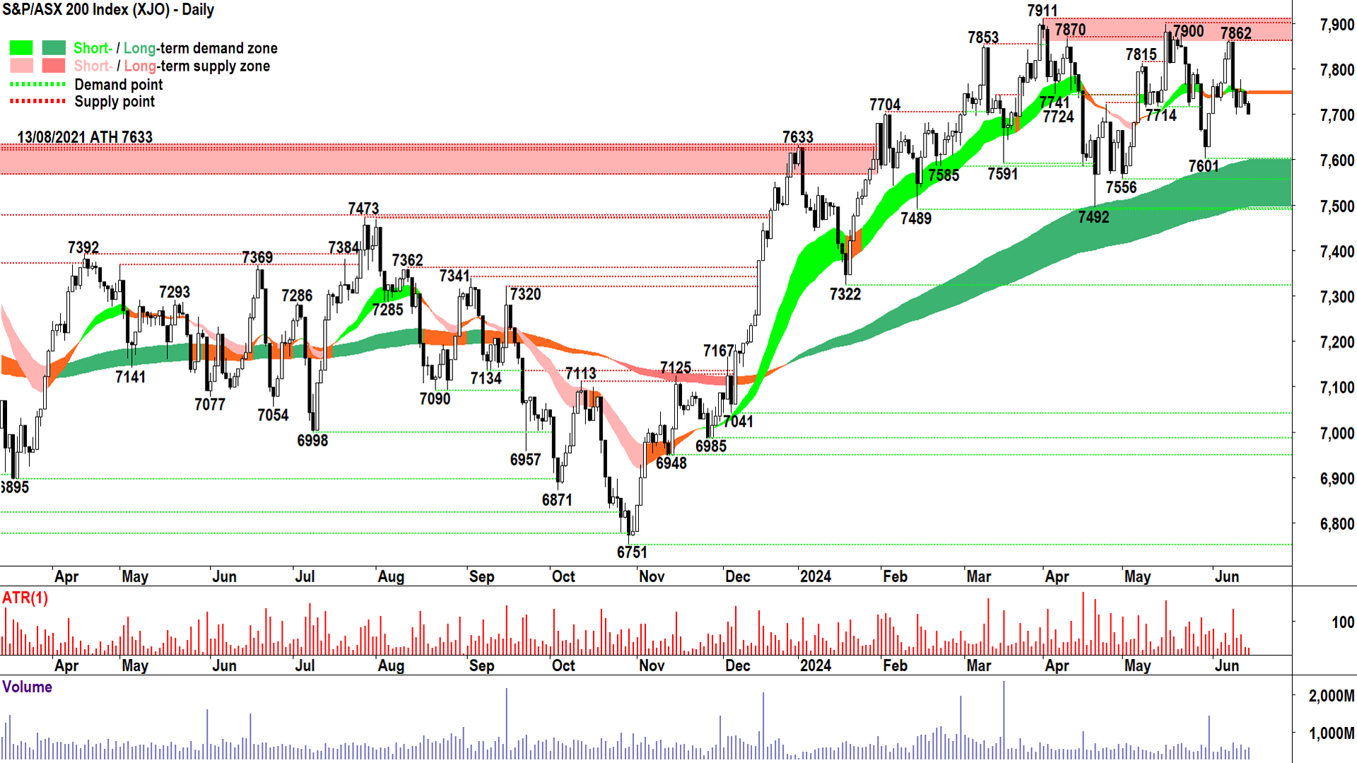 S&P-ASX200 Index (XJO) chart 17 June 2024