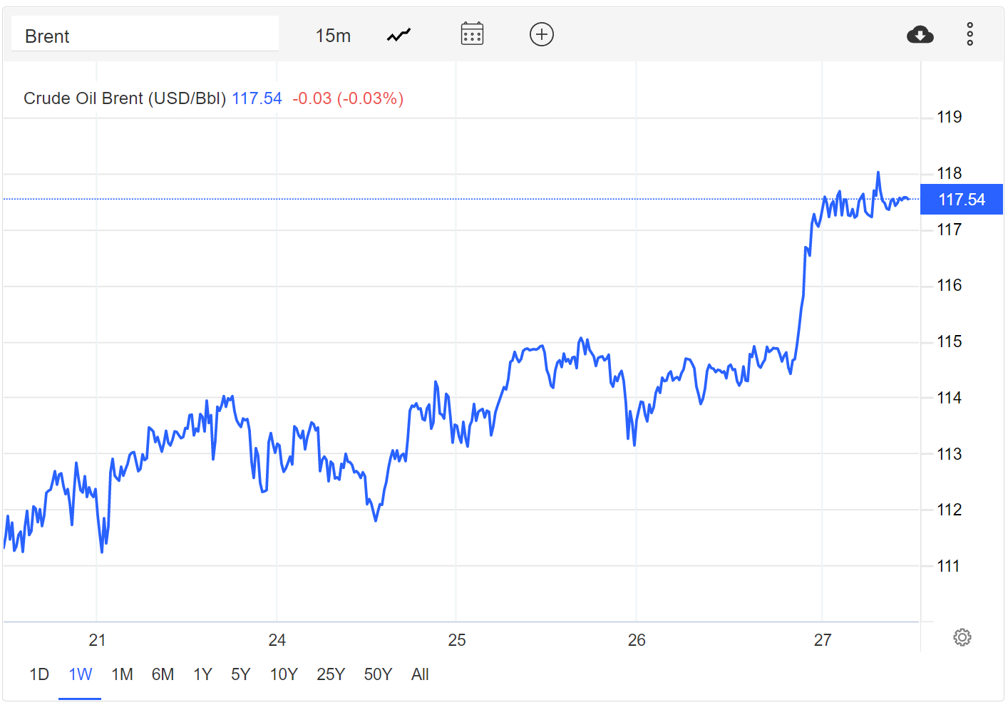 (Source: TradingEconomics) The last week of Brent Crude price charts