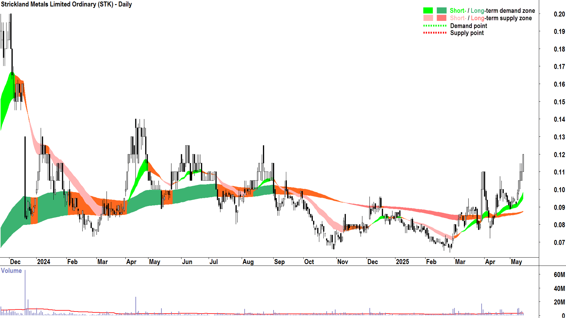 Strickland Metals (ASX-STK) daily chart 14 May 2025