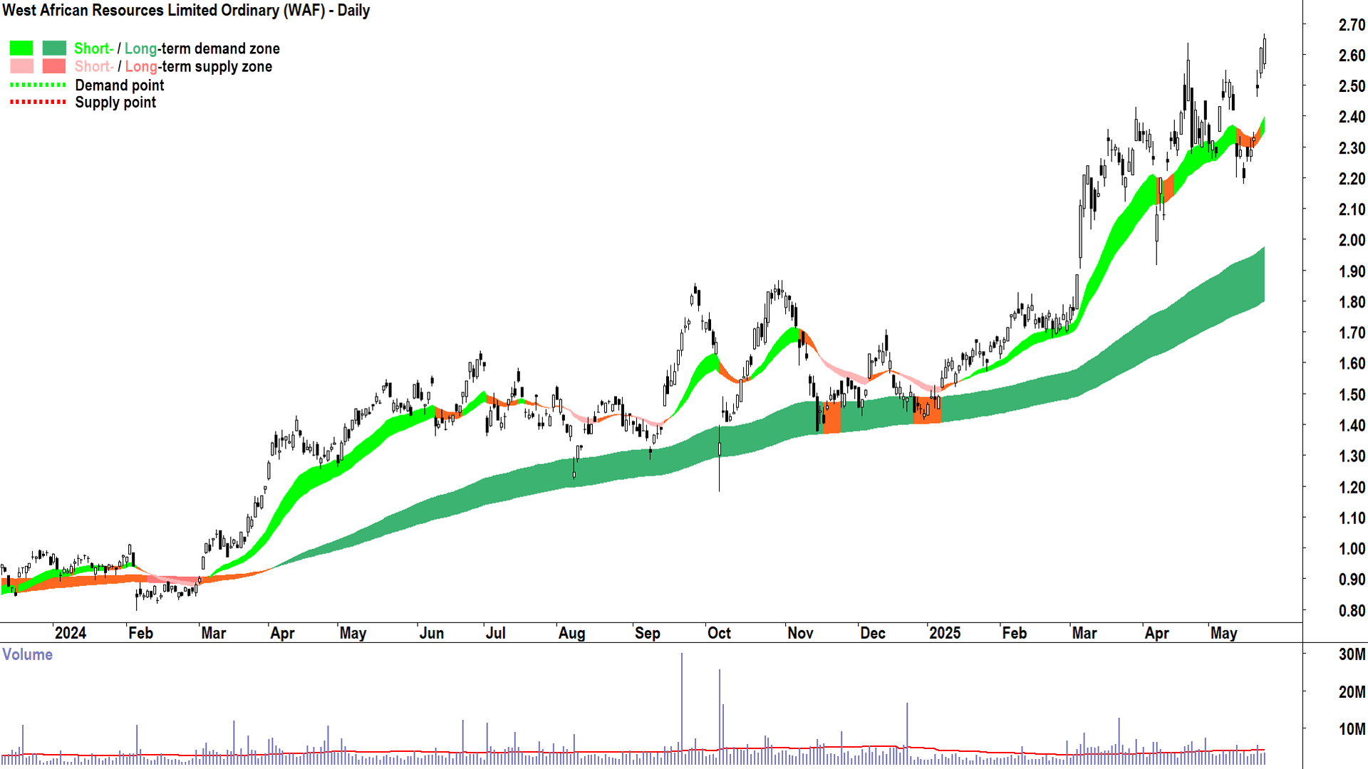 West African Resources (ASX-WAF) daily chart 23 May 2025