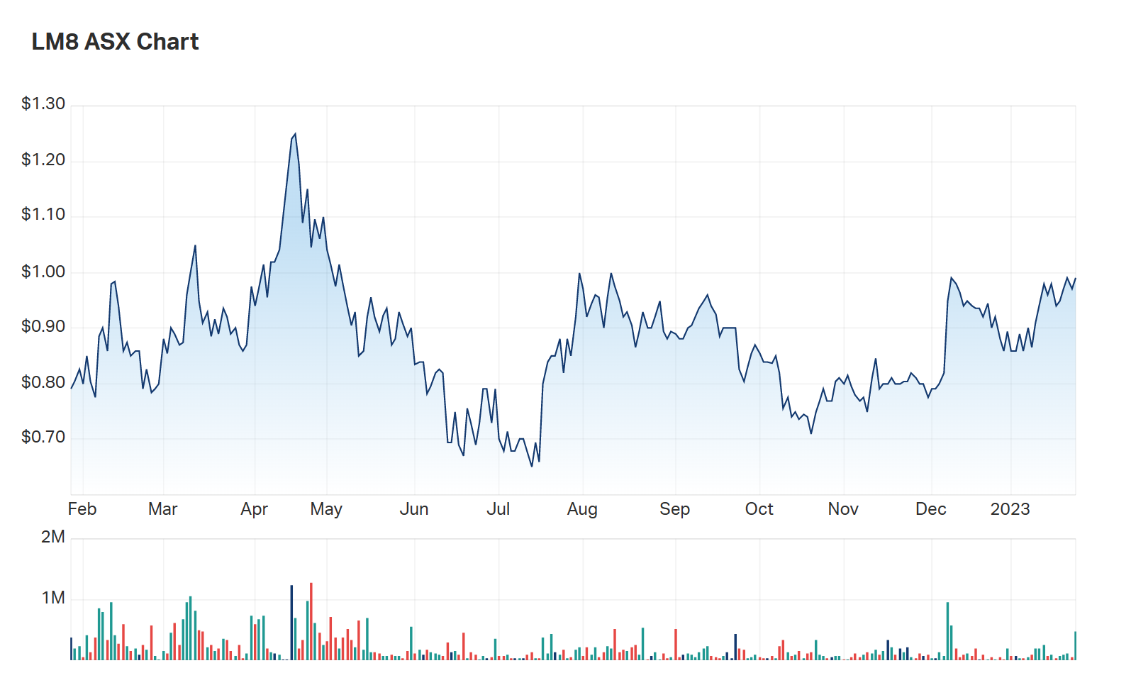 A look at Lunnon's one year charts