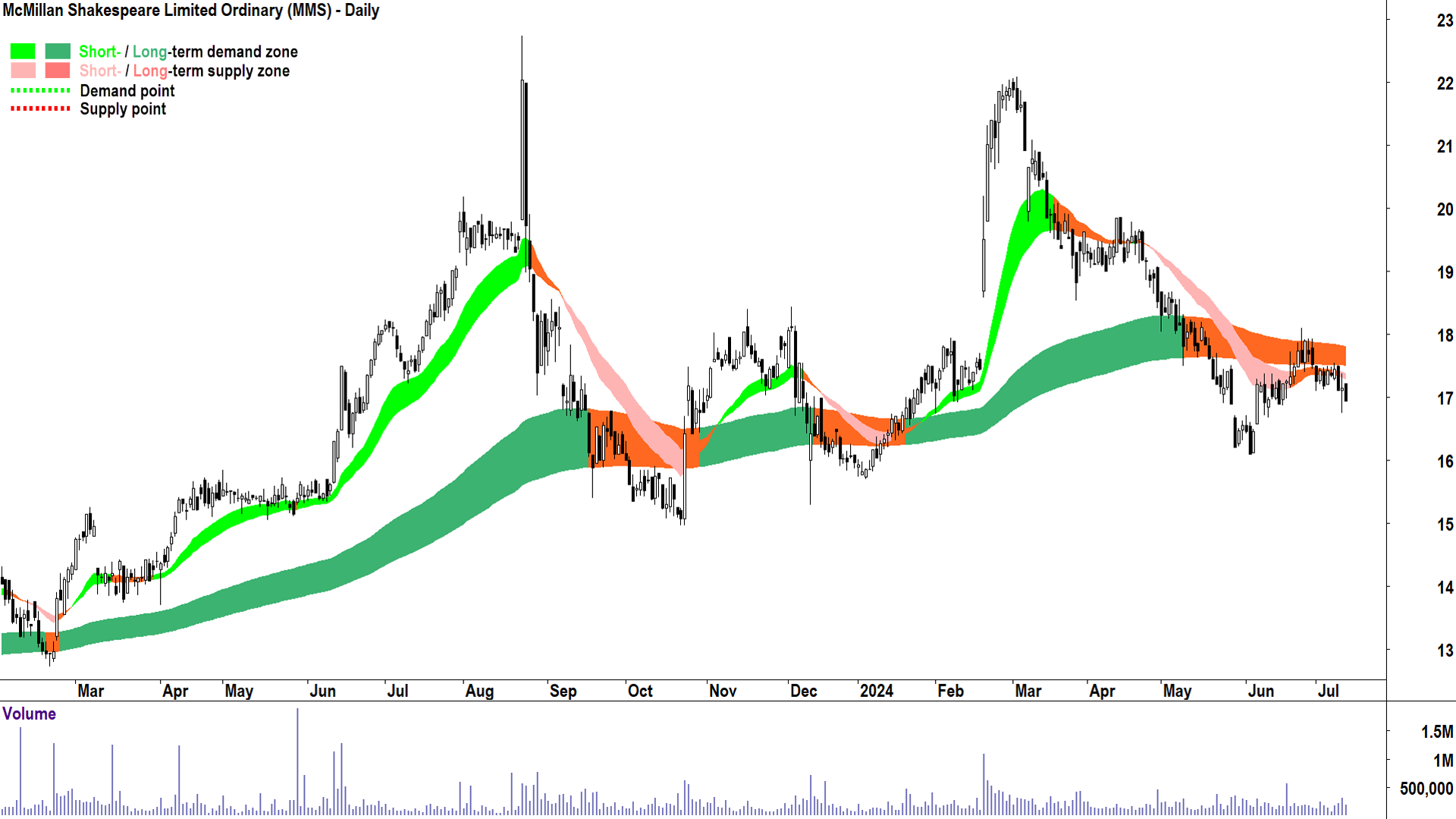 McMillan Shakespeare (ASX-MMS) chart 11 July 2024