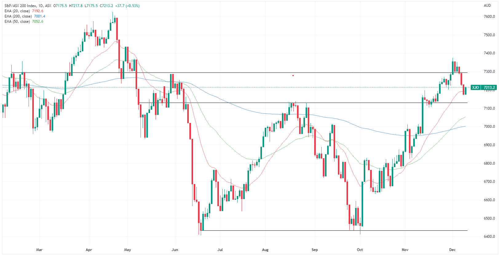 XJO chart