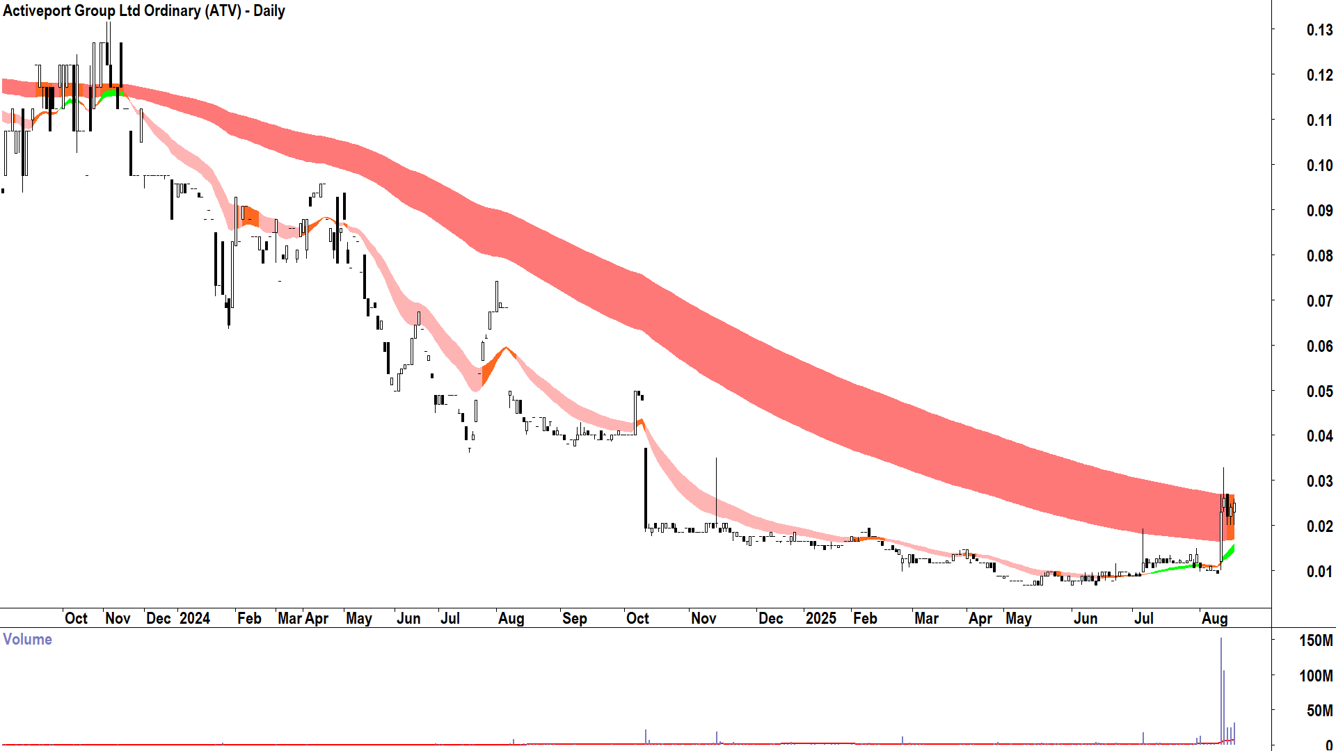 Activeport Group (ASX-ATV) daily chart 20 August 2025