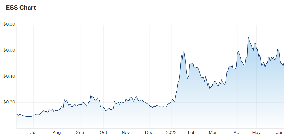 2022-06-07 10 30 08-Essential Metals Ltd (ASX ESS) Share Price - Market Index