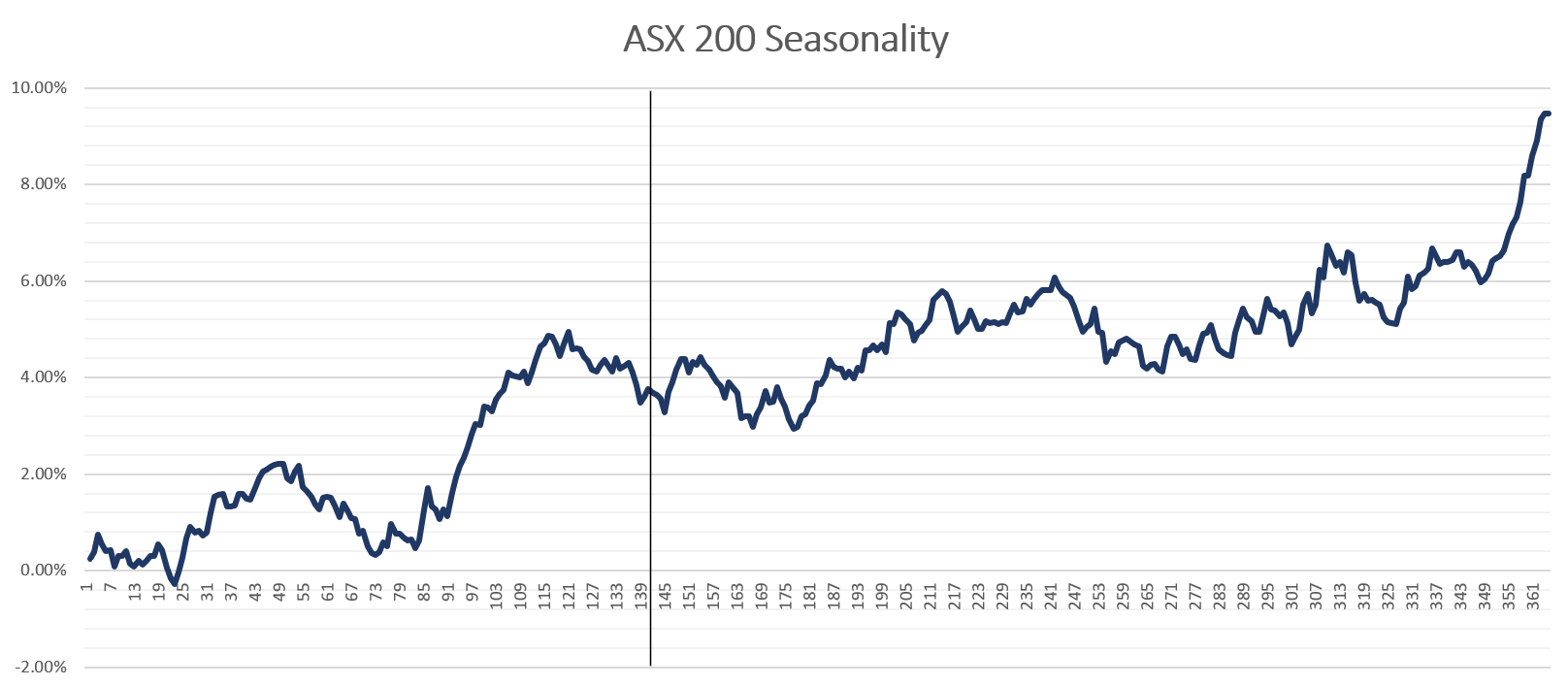 XJO Seasonality