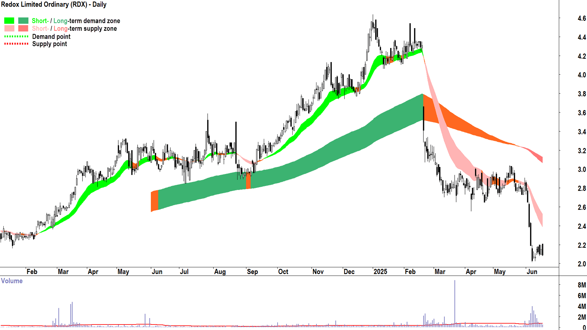 Redox (ASX-RDX) daily chart 18 June 2025