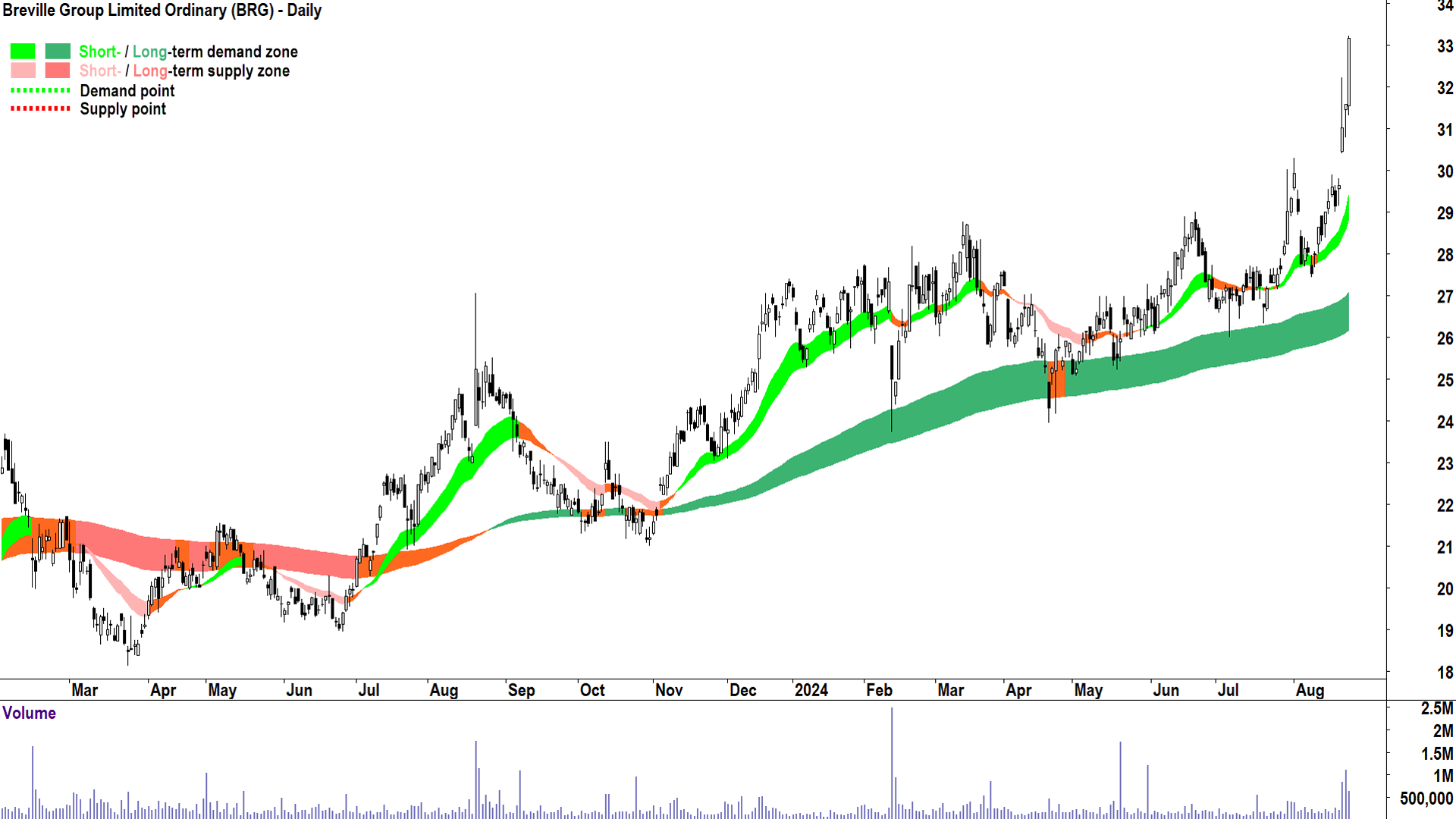 Breville Group (ASX-BRG) chart 23 August 2024
