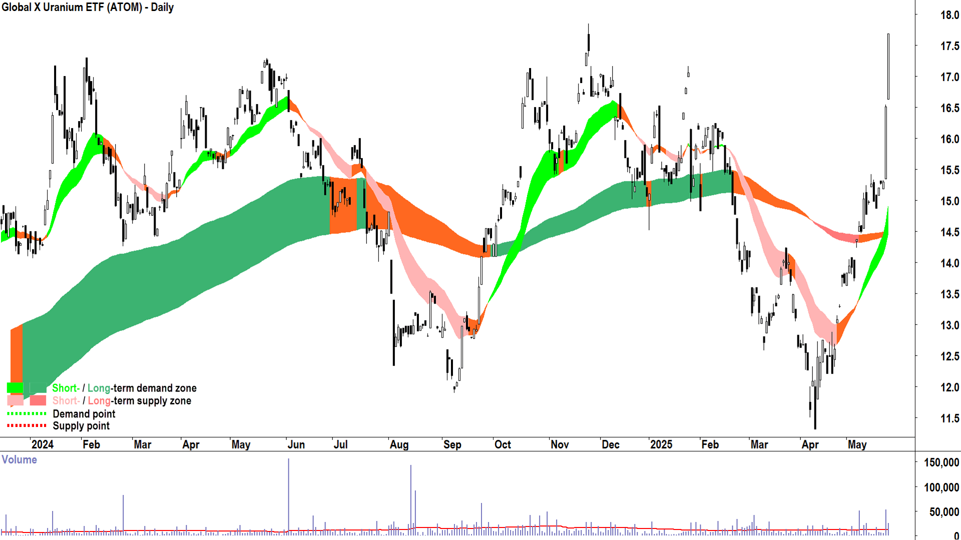Global X Uranium ETF (ASX-ATOM) daily chart 26 May 2025
