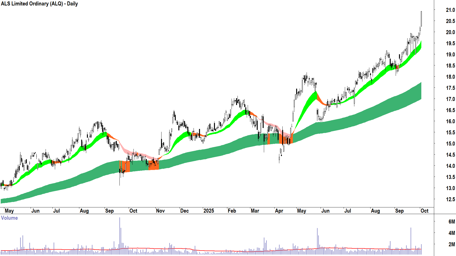 ALS (ASX-ALQ) daily chart 2 October 2025