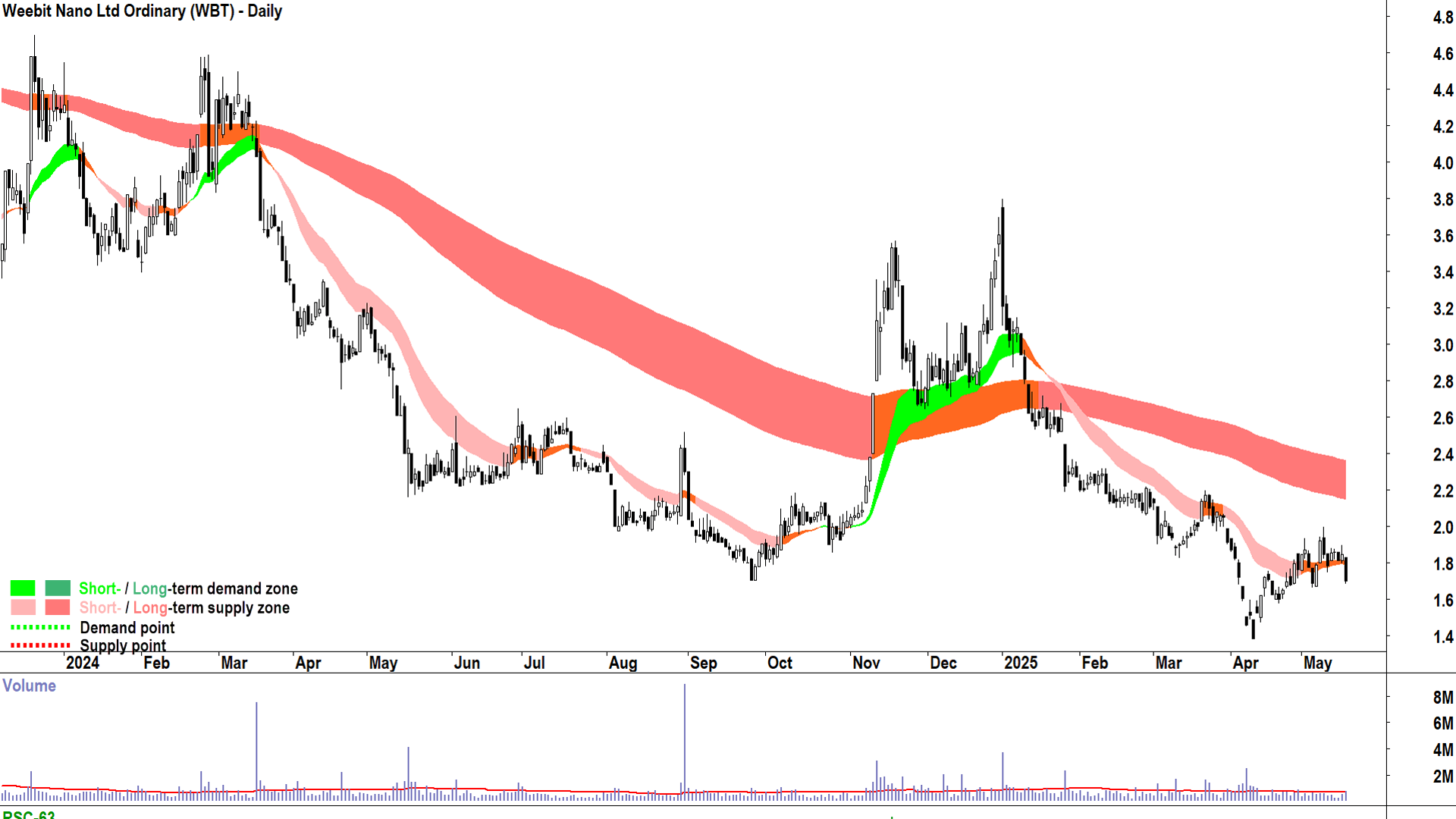 Weebit Nano (ASX-WBT) daily chart 19 May 2025