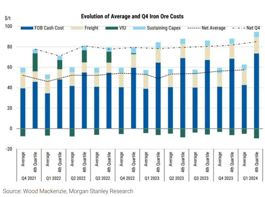 Exhibit 9 Iron ore costs are still on the rise, keeping trough levels supported. Source Wood Mackenzie, Morgan Stanley Research