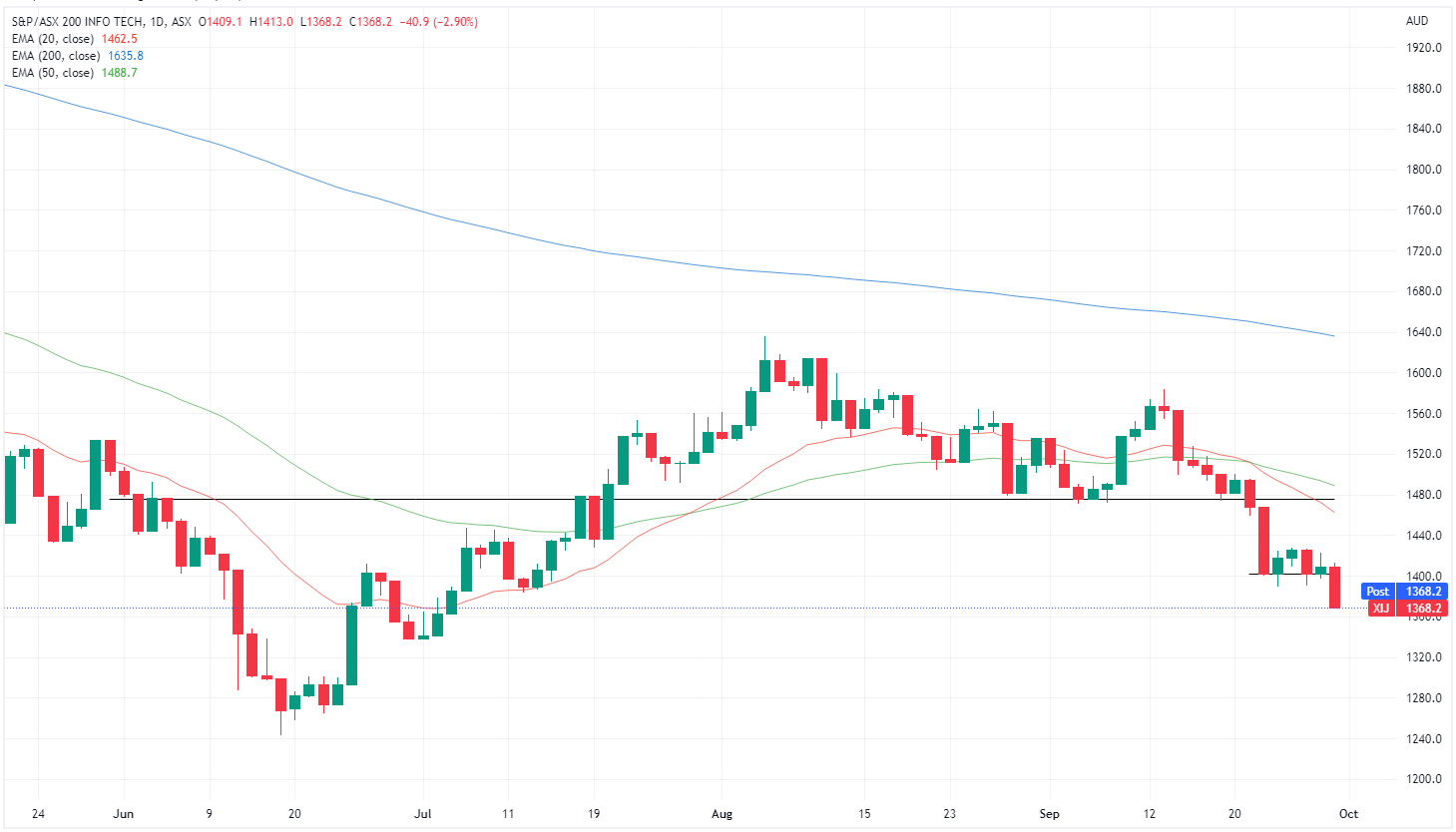 XIJ chart