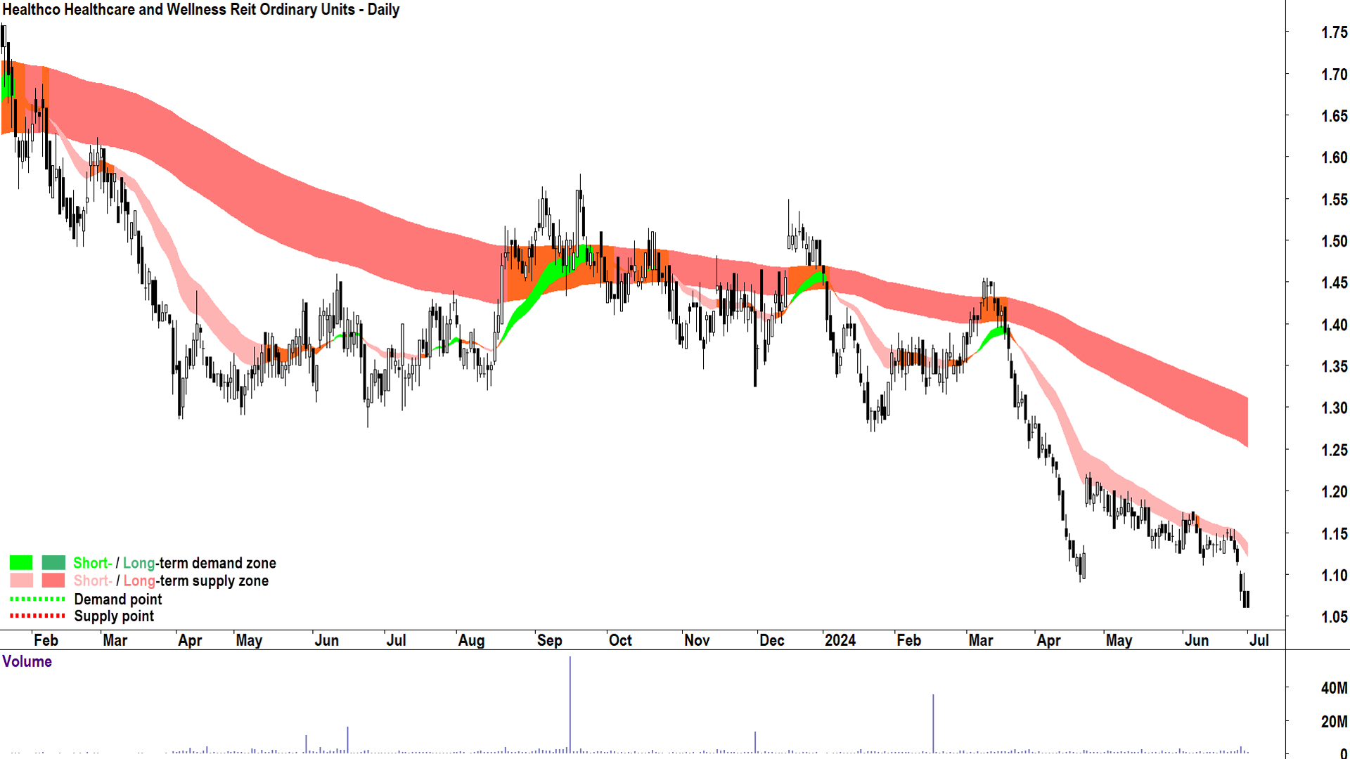 Healthco Healthcare and Wellness Reit (ASX-HCW) chart 1 July 2024