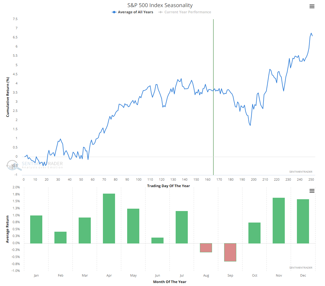 S&P 500 Index Seasonality