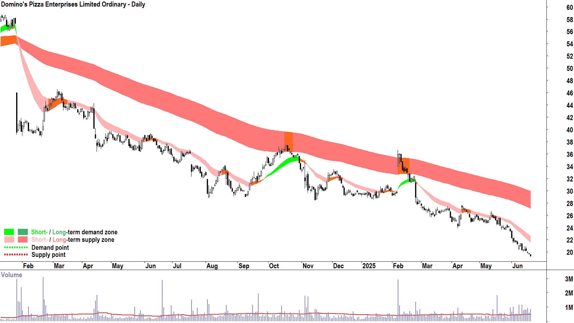 Domino-s Pizza Enterprises (ASX-DMP) daily chart 20 June 2025