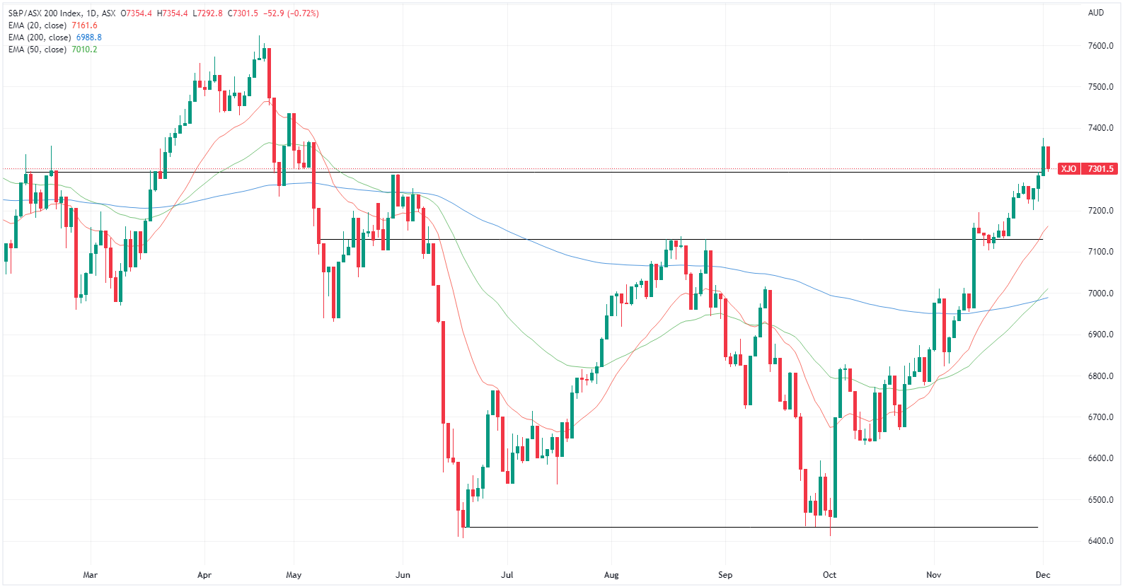XJO chart