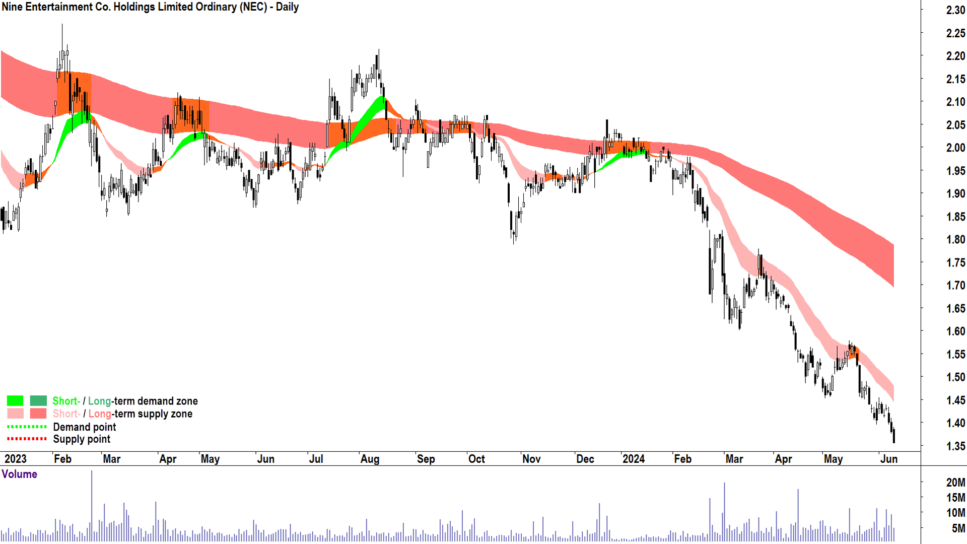 Nine Entertainment Co. Holdings (ASX-NEC) chart 12 June 2024
