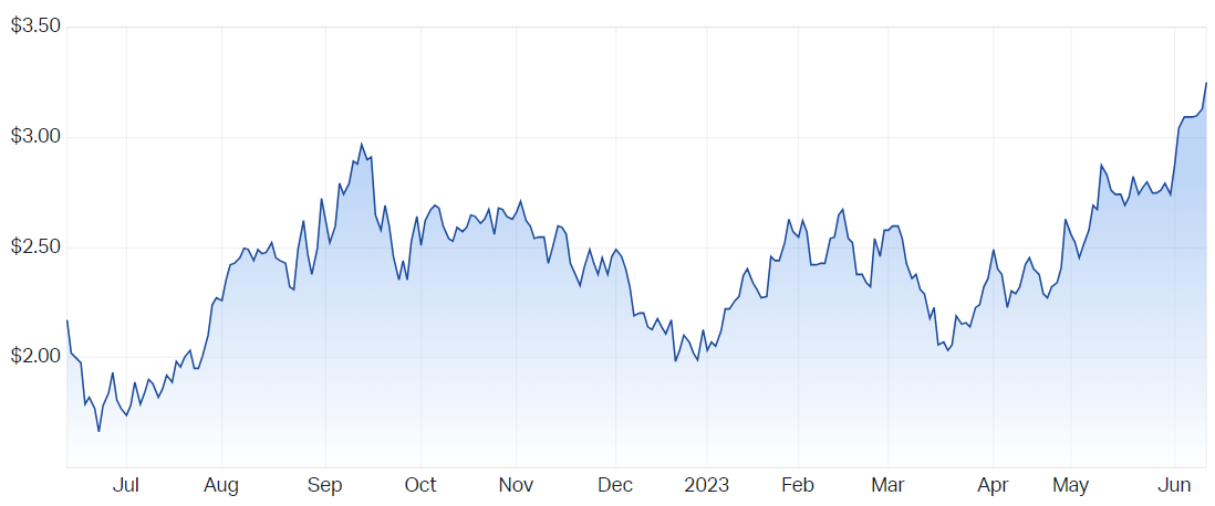 2023-06-13 17 11 33-Boss Energy Ltd (ASX BOE) Share Price - Market Index