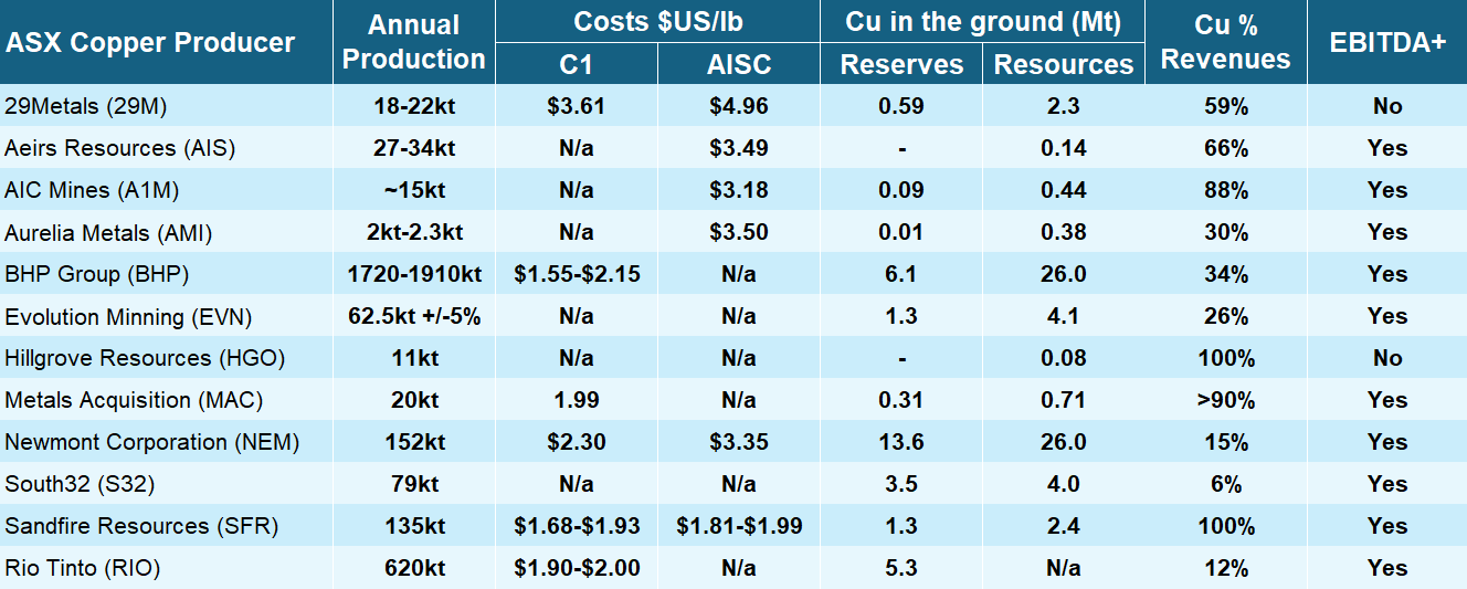 ASX Copper Producers Comparison Table