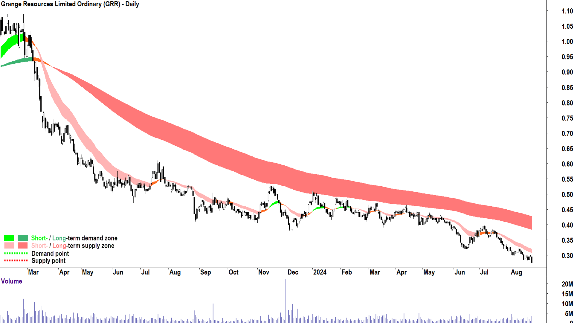 Grange Resources (ASX-GRR) chart 23 August 2024