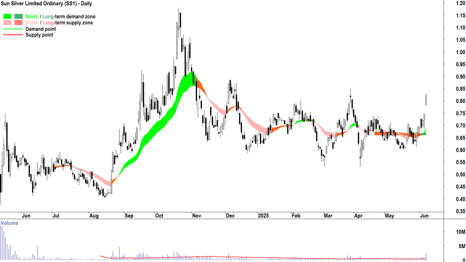 Sun Silver (ASX-SS1) daily chart 6 June 2025