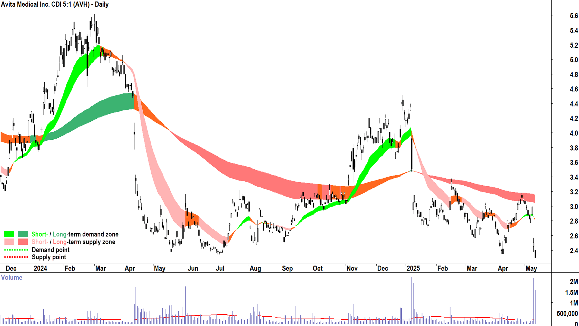Avita Medical (ASX-AVH) daily chart 12 May 2025