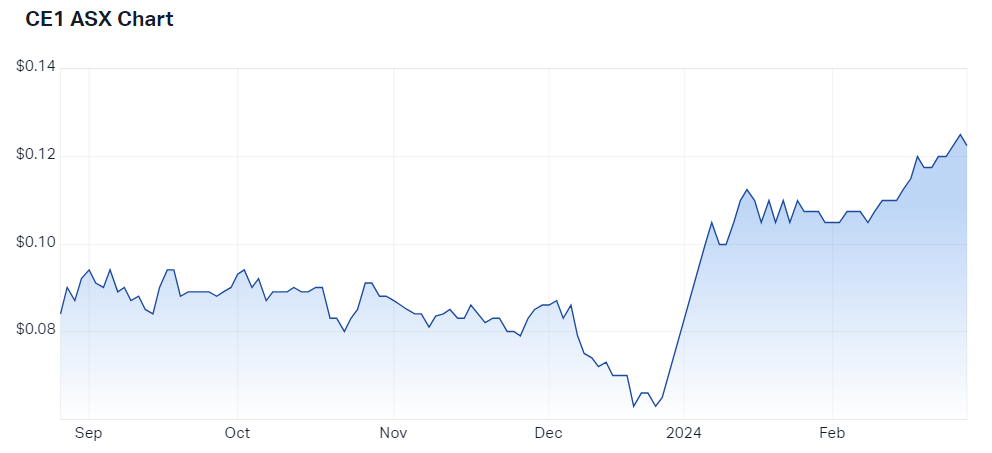 2024-02-28 13 05 33-Calima Energy Ltd (ASX CE1) Share Price - Market Index