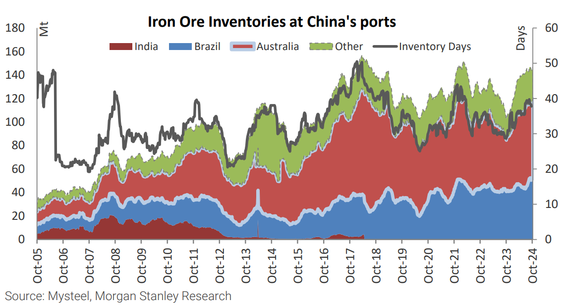 Exhibit158 Iron ore inventories at Chinese sea ports and inventory days of consumption. Source Morgan Stanley Research