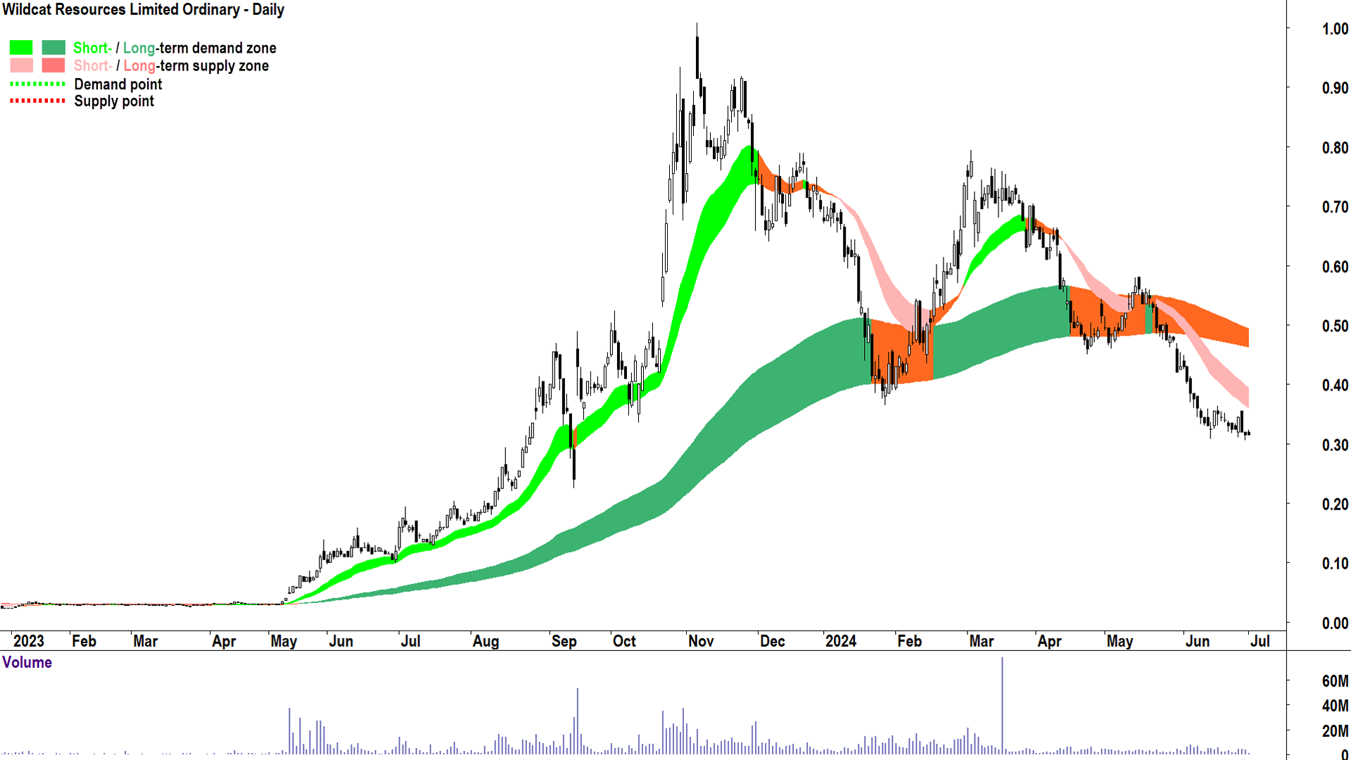 Wildcat Resources (ASX-WC8) chart 1 July 2024