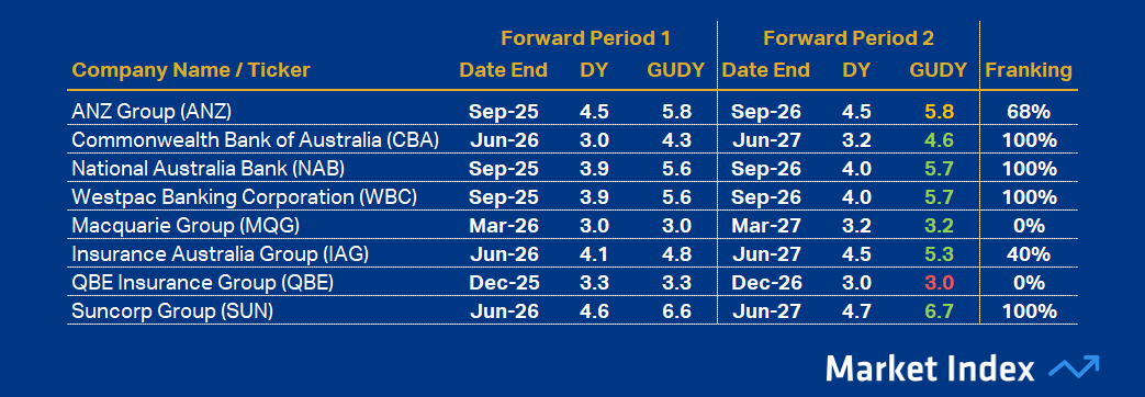 ASX 200 DY Financials 43 2025